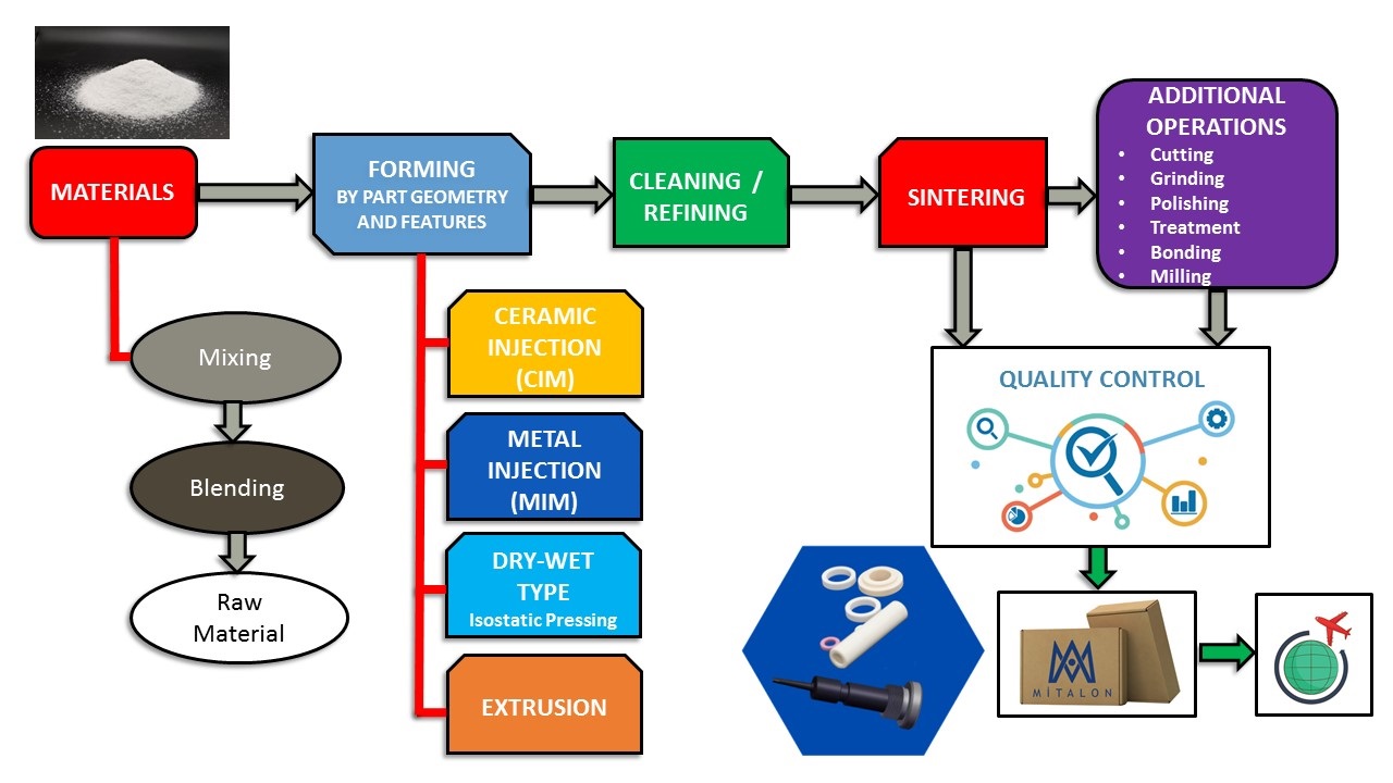 Advanced Technology Structural Industrial Ceramic Parts Mitalon