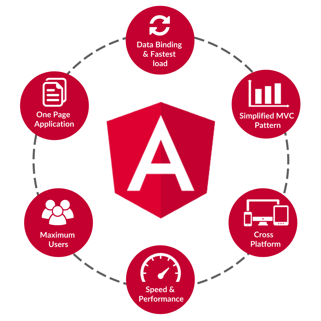 Angular Development
