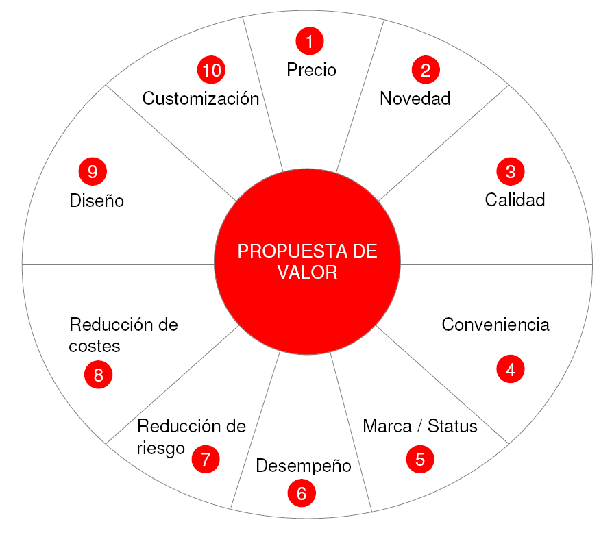 3 ejemplos de propuesta de valor de una empresa