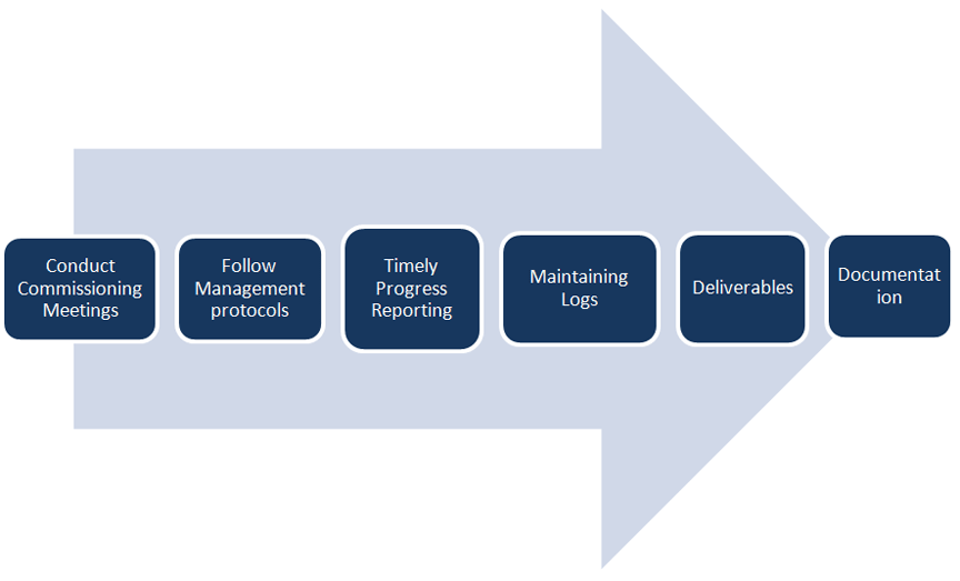 Project Commissioning Process, Building Commissioning Equipment, Mumbai