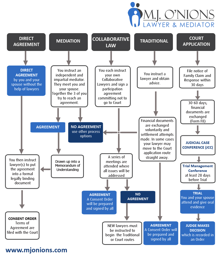 divorce options graph M.J. O’Nions