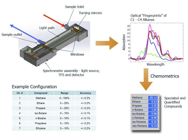 Precisive® 5 Application Specific Gas Analyzers