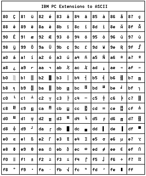 ascii table of ASCII collating sequence