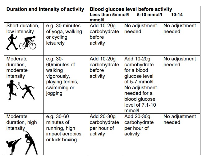 Diabetes Insulin and exercise Milton Keynes University Hospital