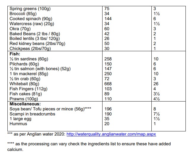 Sources of Calcium for a cow’s milk free diet Milton Keynes