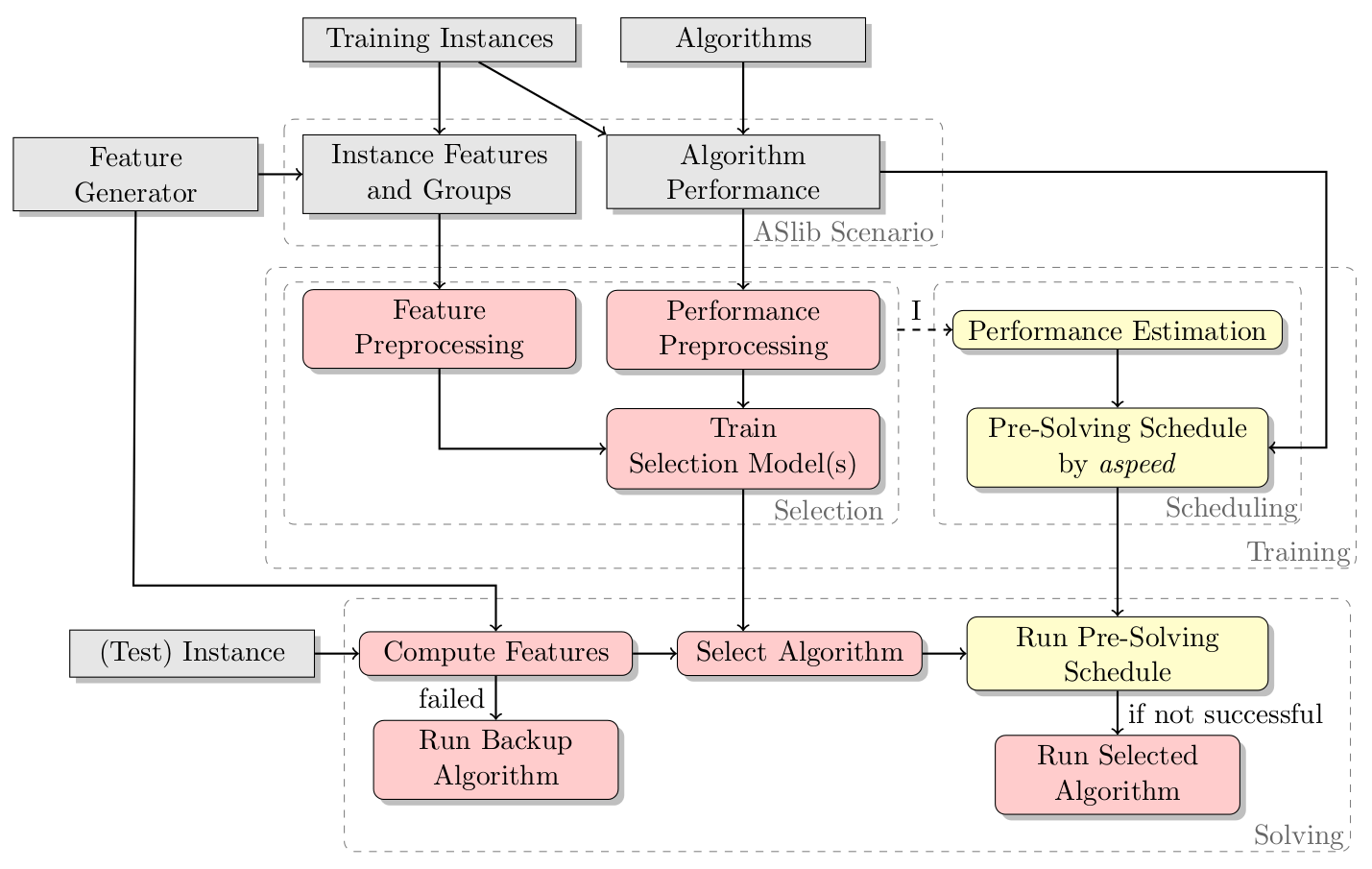 Algorithm Selection