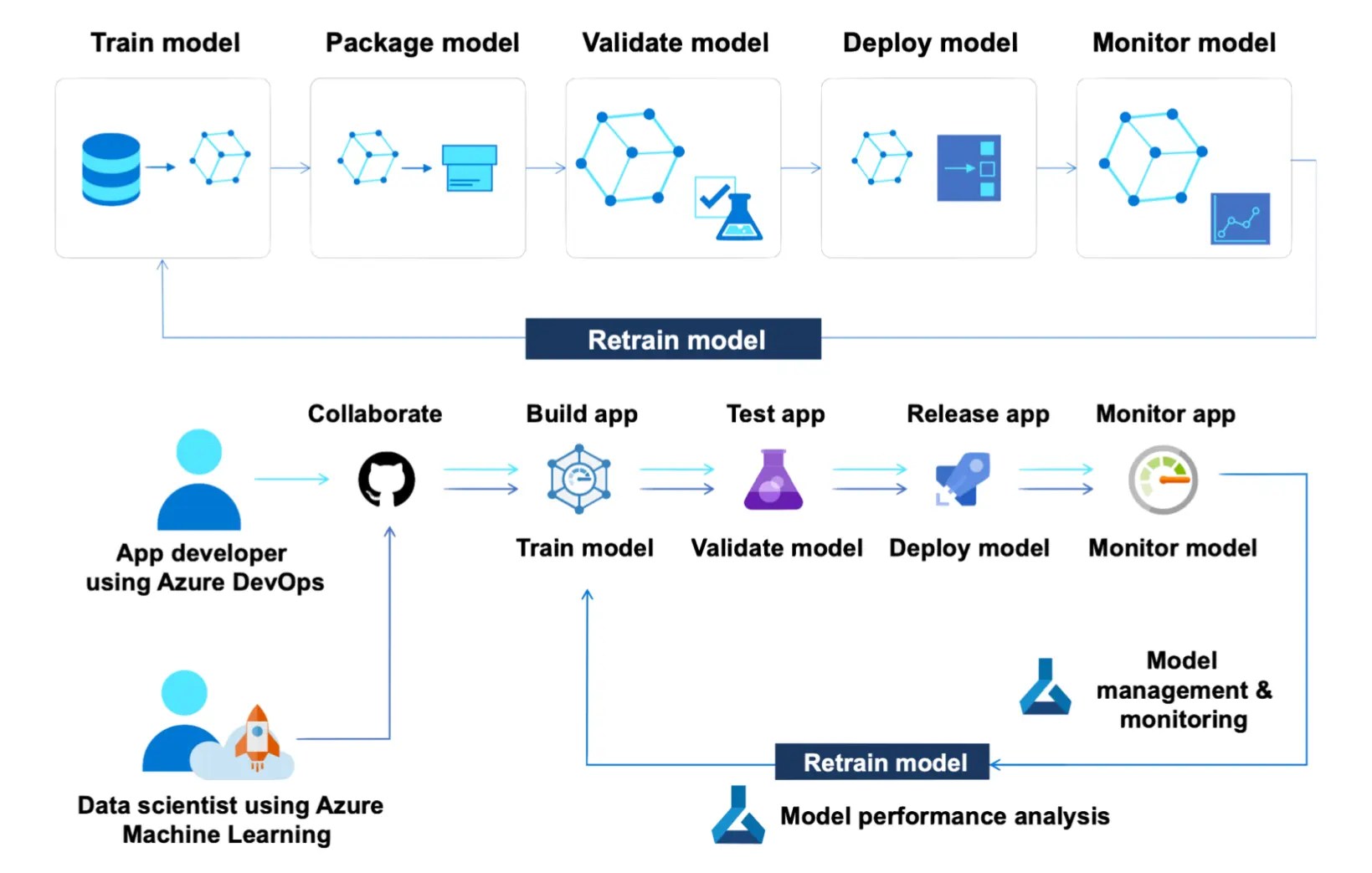 Survey of Machine Learning Lifecycle Machine Learning for Developers