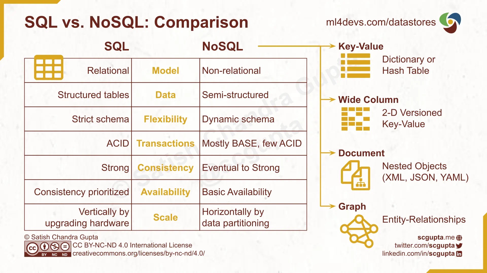 SQL vs. NoSQL Database When to Use, How to Choose a dev blog