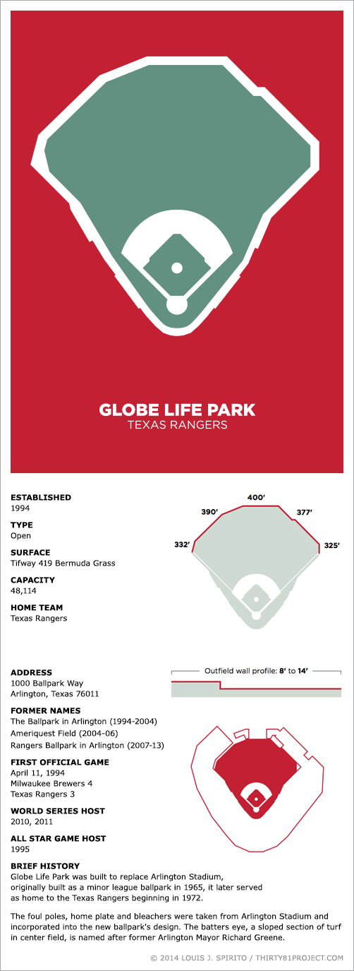 MLB Ballparks Globe Life Park in Arlington