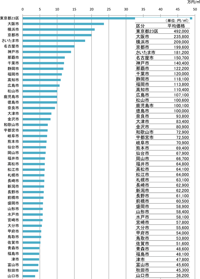 土地・建設産業：都道府県庁所在地の住宅地平均価格 国土交通省
