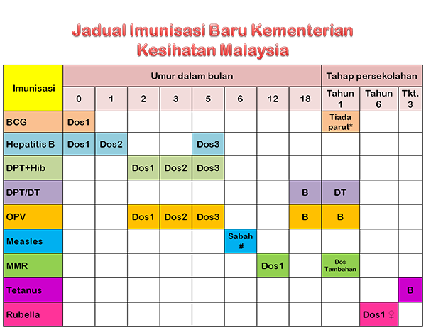 Kementerian kesehatan dipimpin oleh seorang menteri kesehatan (menkes) yang sejak 27 oktober 2014 dijabat oleh nila moeloek. Program Imunisasi di Malaysia - Lai Siew Shyuan | The ...