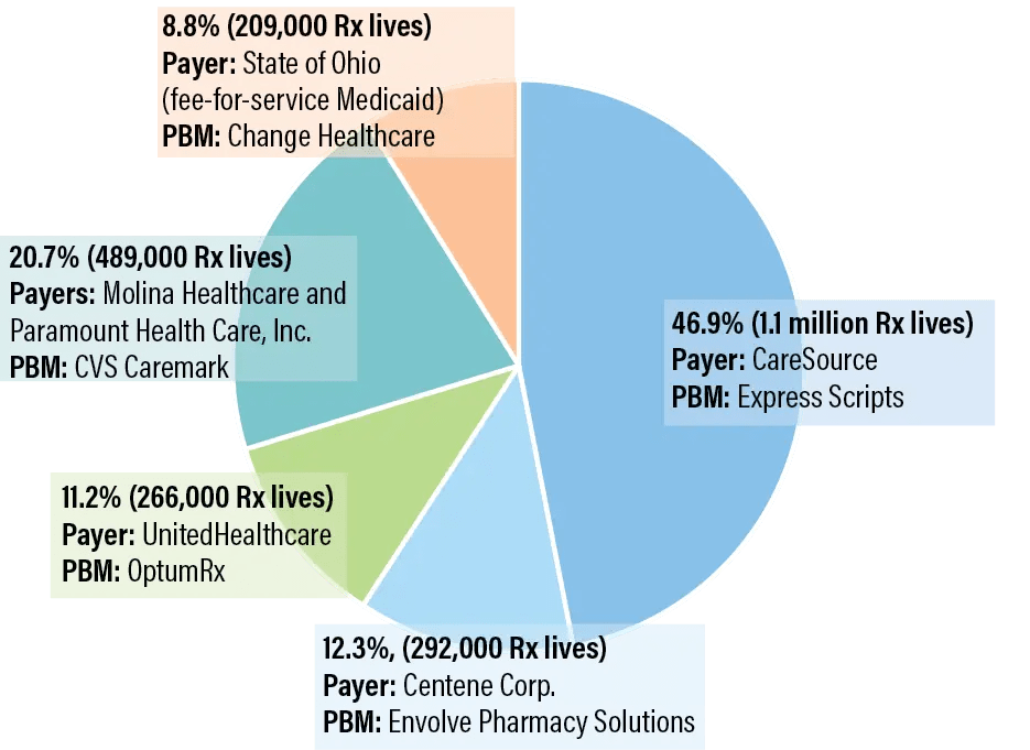 Ohio Medicaid Drug Lives by Payer and PBM, as of March 2021 MMIT