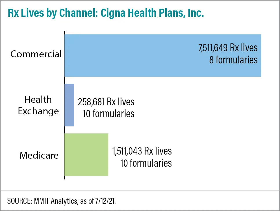 Cigna Doubles Down on Biosimilar Incentives MMIT