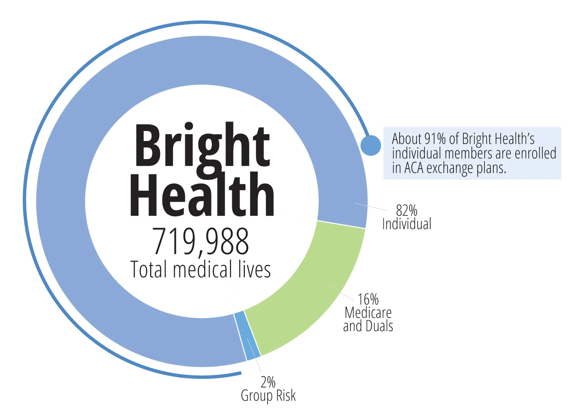 MMIT Payer Portrait Bright Health MMIT