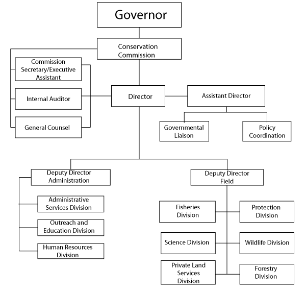 Guide to Government Missouri Department of Conservation
