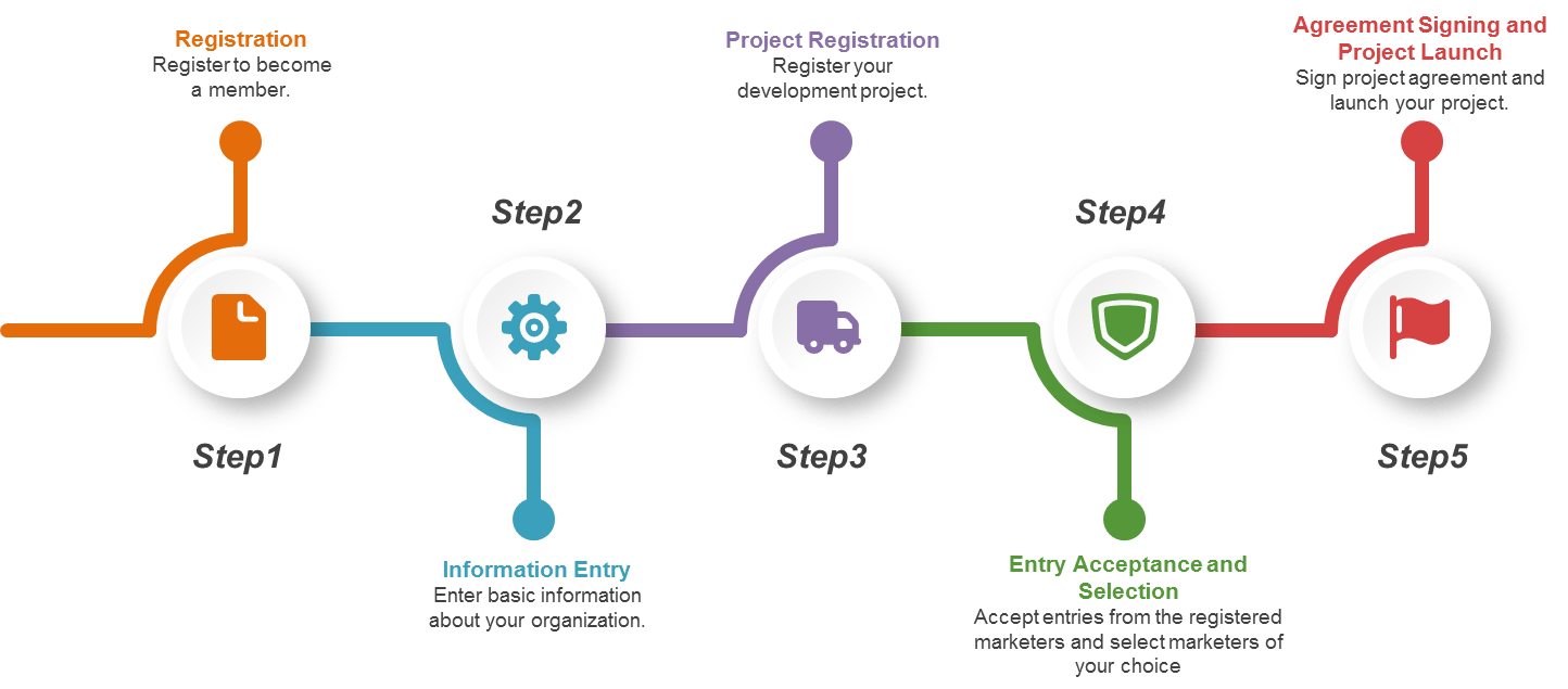 Registration Flow Chart Sample
