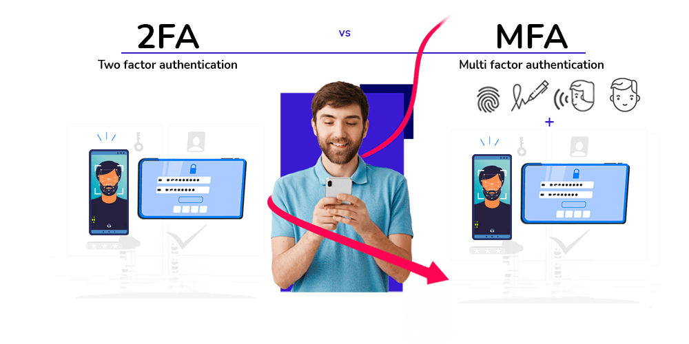 What is Multifactor Authentication (MFA) or Two Factor Authentication (2FA) Mobbeel