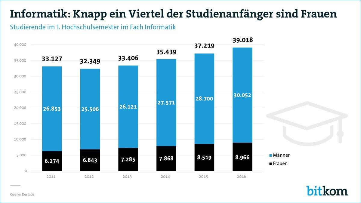 Frauen in Informatikstudiengängen deutlich unterrepräsentiert