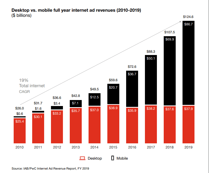 What is Mobile Advertising and How Does it Work?