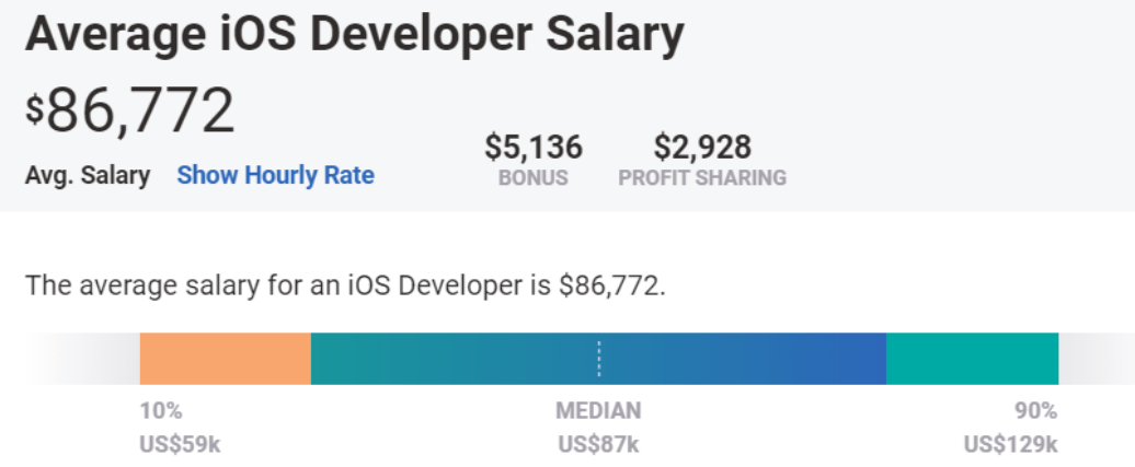 The 2020 Guide To Mobile App Developer Salary | Mobileapps.com