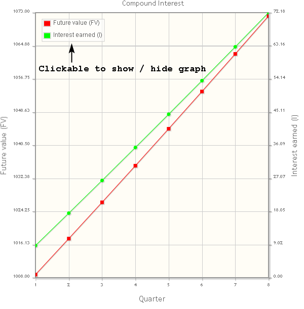 Compound interest calculator with graph