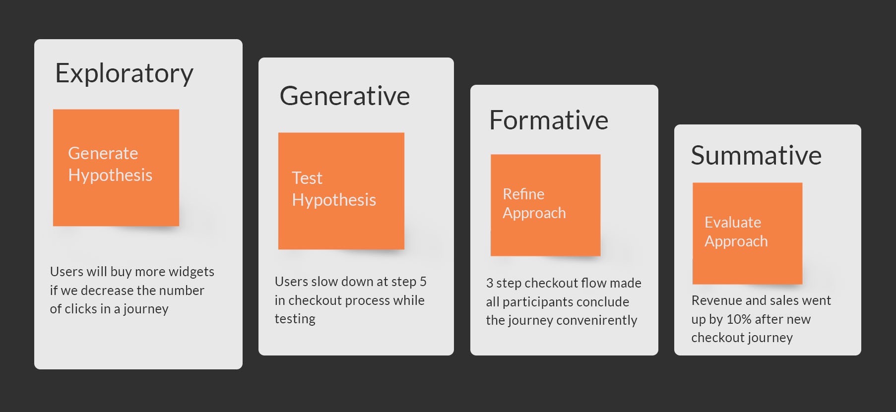 CustomerFocused Product Development 4 Types of Customer Research
