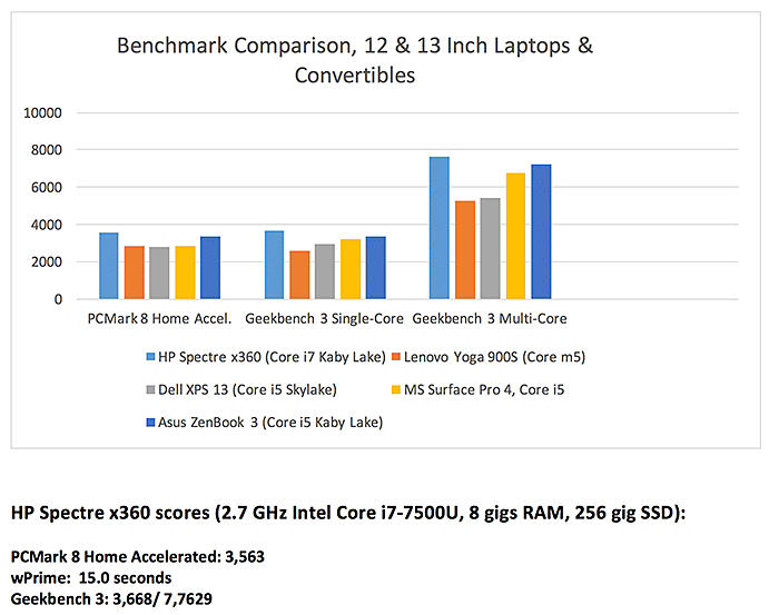 HP Spectre x360 (late 2016) Review Laptop and Covertible Reviews by