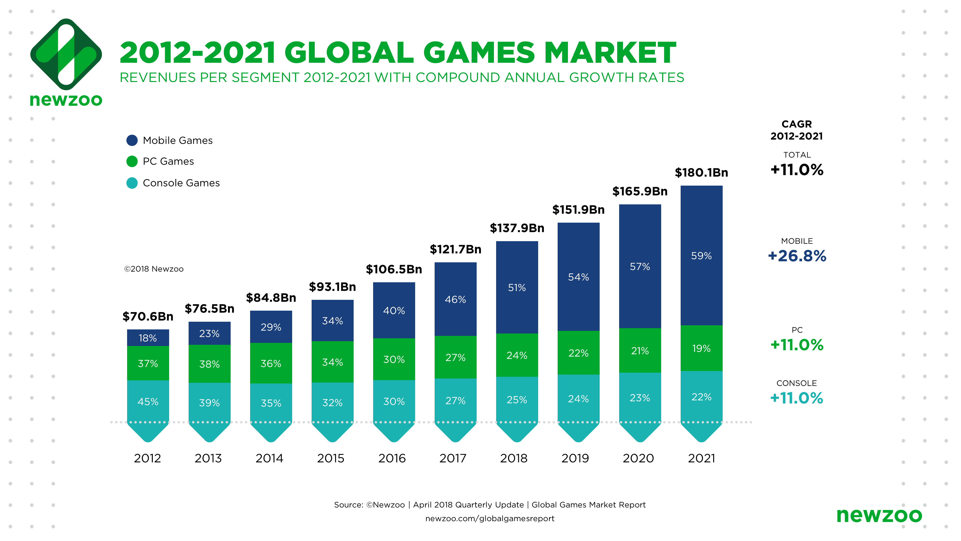 Mobile representará mais da metade da receita global de jogos