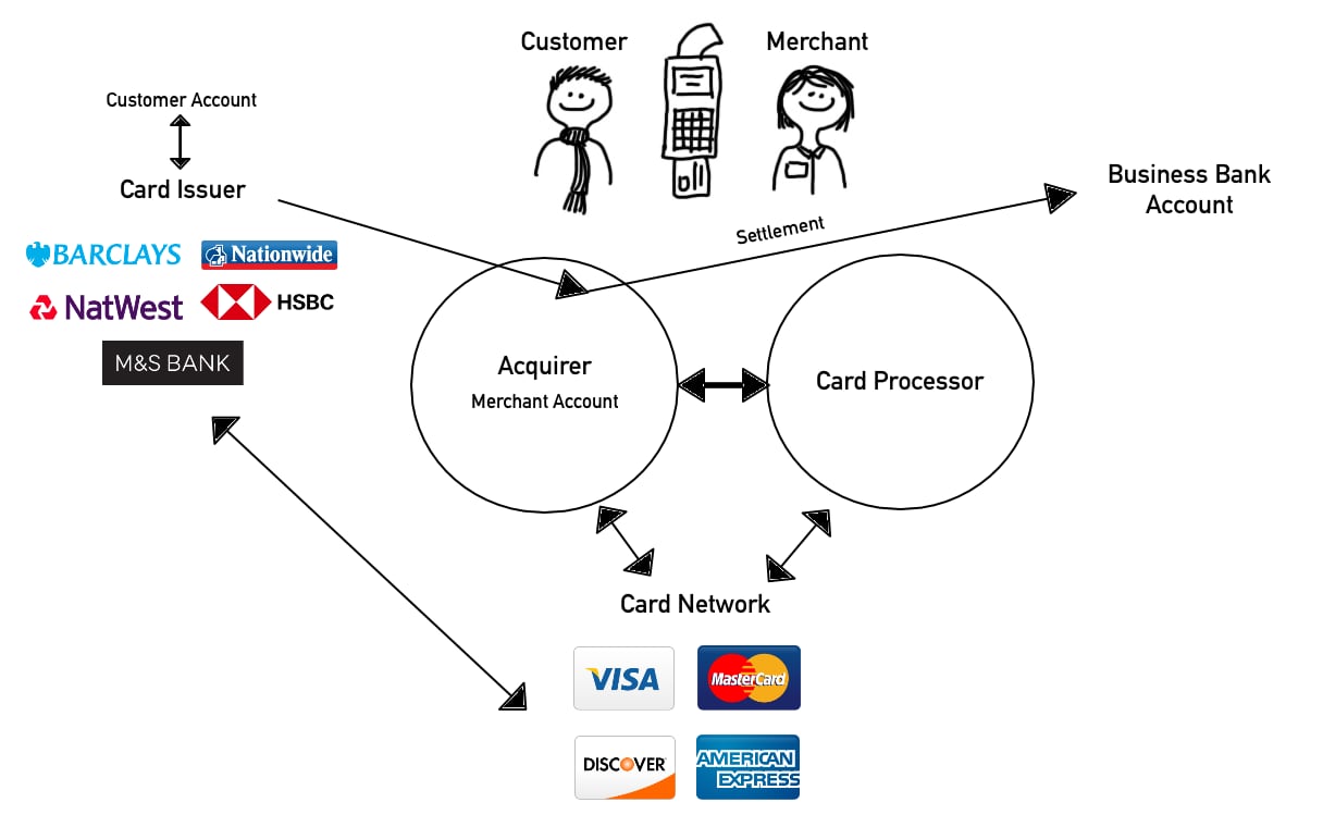 Acquirer And Issuer Bank