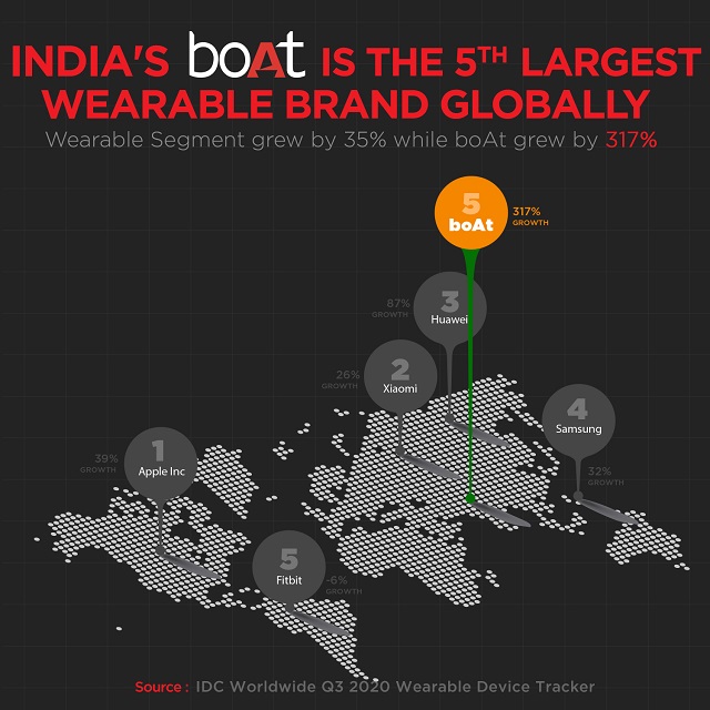 boAt 5th Biggest Wearable Brand In The World Mobility India