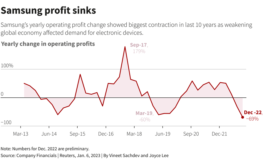 Samsung Electronics Announces its Financial Performance of Q4-2022