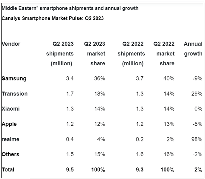 Middle Eastern smartphone market gains momentum with 2 growth in Q2