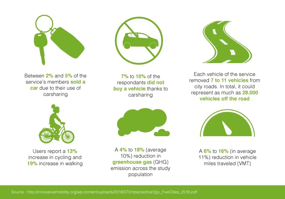 What are the real ecobenefits of carsharing? Mobility Tech Green