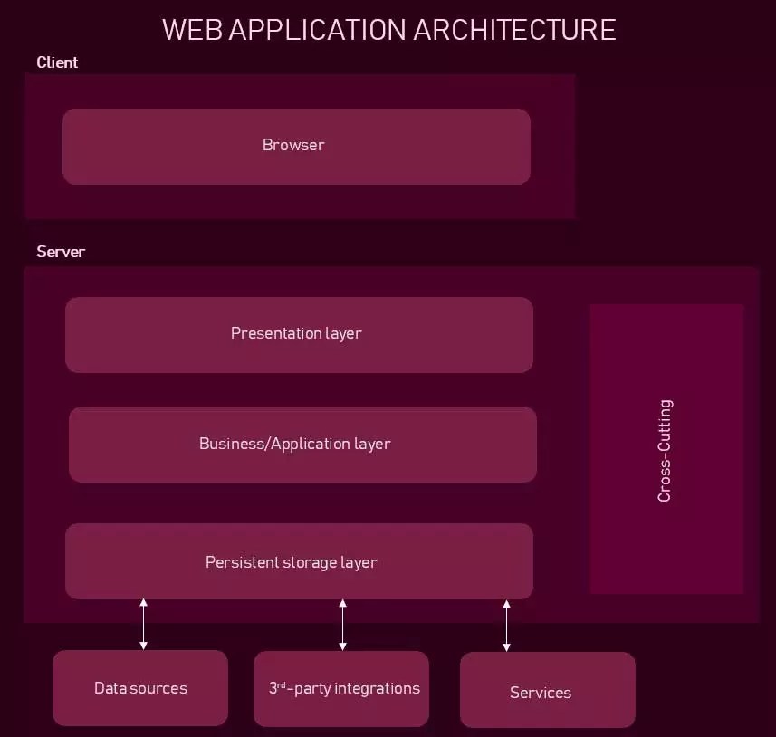 Best  App Architectures Components, Layers, and Types