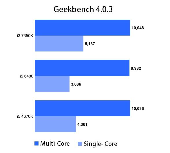 Intel i3 7350K 4.2Ghz Benchmarks Revealed; More Powerful