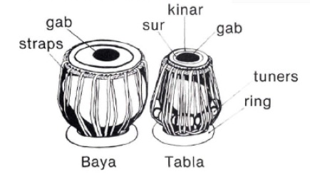 Complete Percussionist - Introduction To Tabla - Modern ... sitar parts diagram 