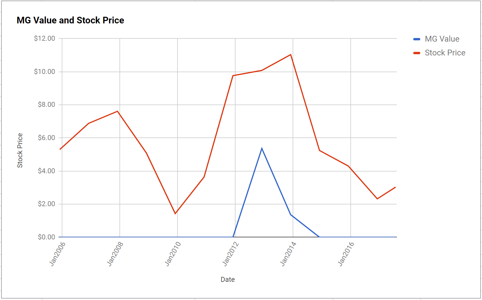 New Gold Inc (USA) Valuation Initial Coverage NGD ModernGraham