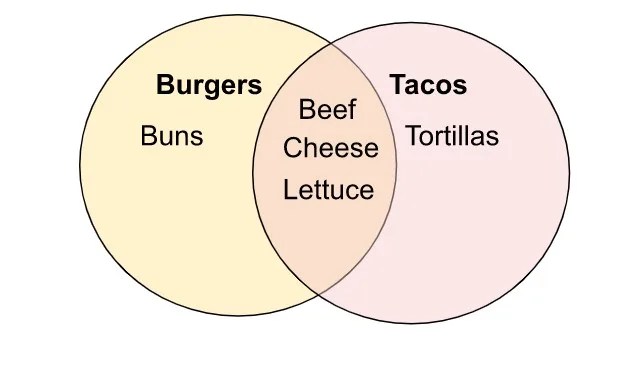How to Make a Venn Diagram on Google Docs