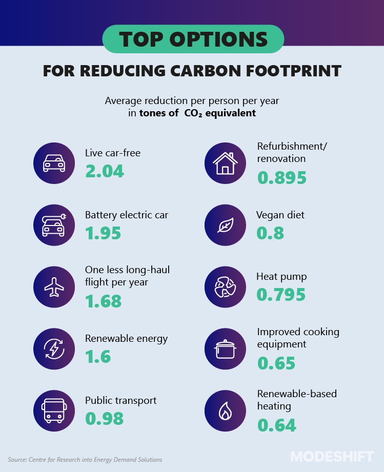 The Importance Of A Carbon Footprint All You Need To Know