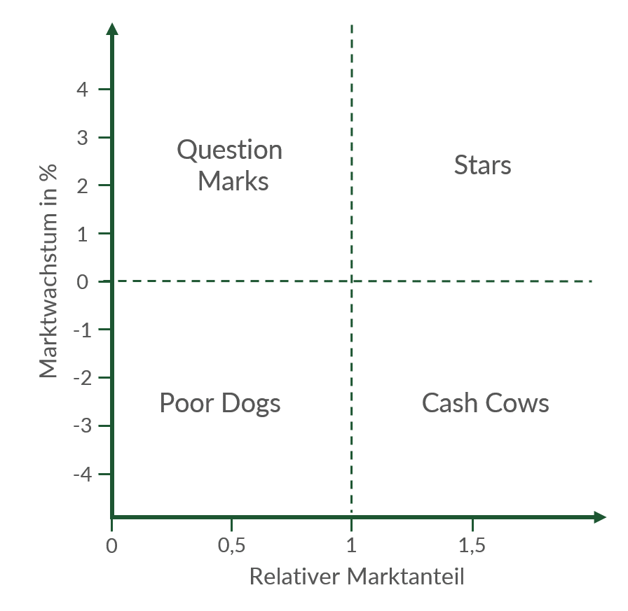 Portfolioanalyse Von Poor Dogs, Stars und Cash Cows