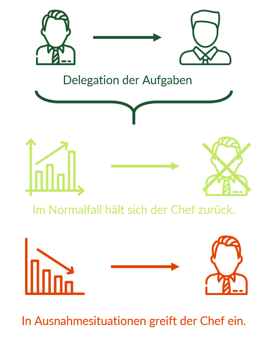 Führungsmodelle Die wichtigsten "Management by" Konzepte