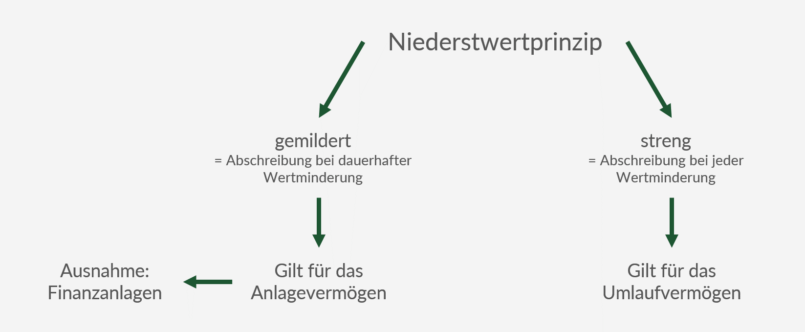 Niederstwertprinzip für Anlagevermögen und Umlaufvermögen