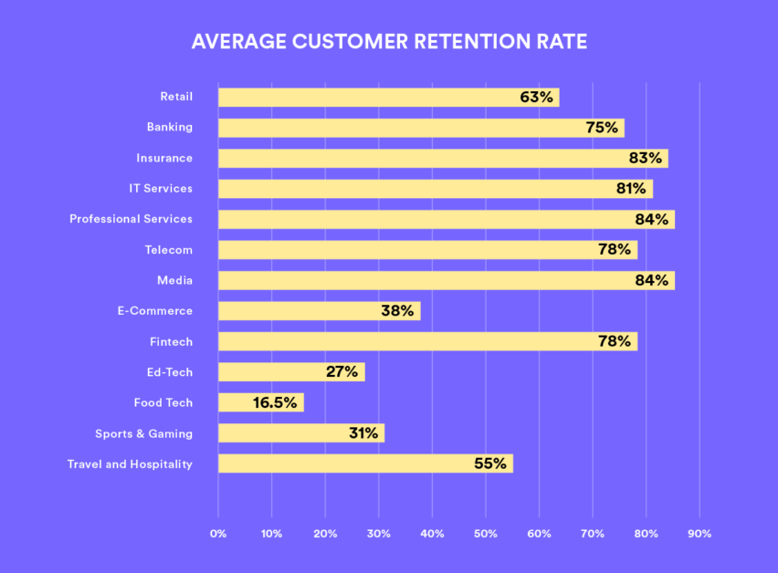 What is the Average Customer Retention Rate of Each Industry? Read on.