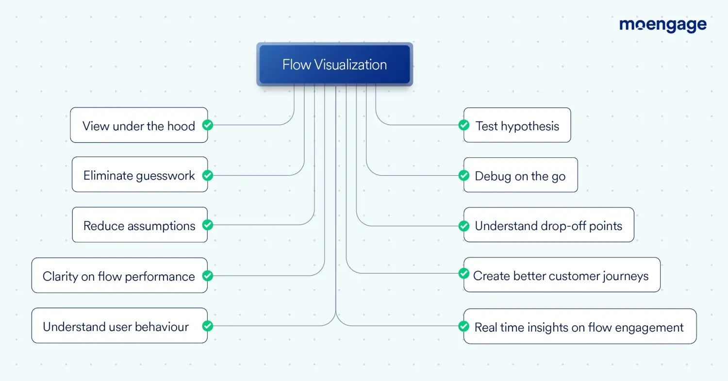 [Product Update] Flows Visualization and Versioning MoEngage