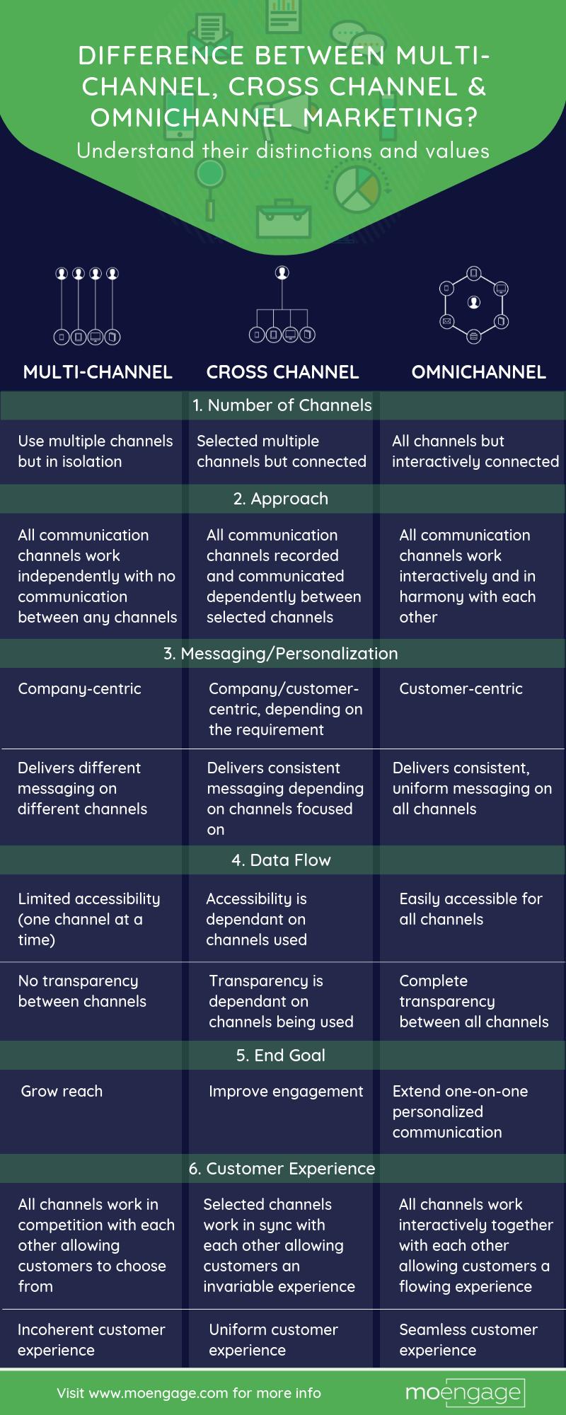 [INFOGRAPHIC] Multi Channel vs. Cross Channel vs. Omnichannel Marketing