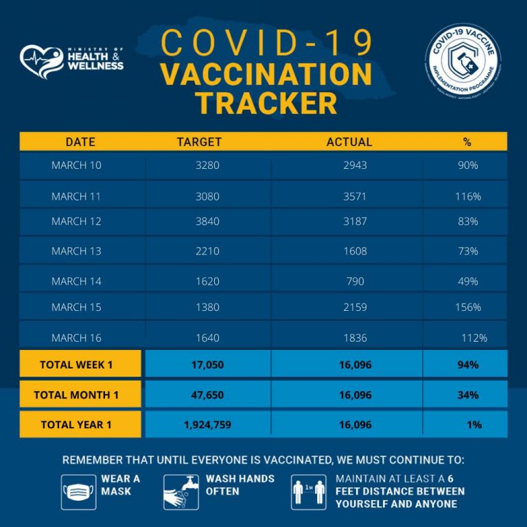 COVID19 Vaccination Tracker Ministry of Health & Wellness, Jamaica