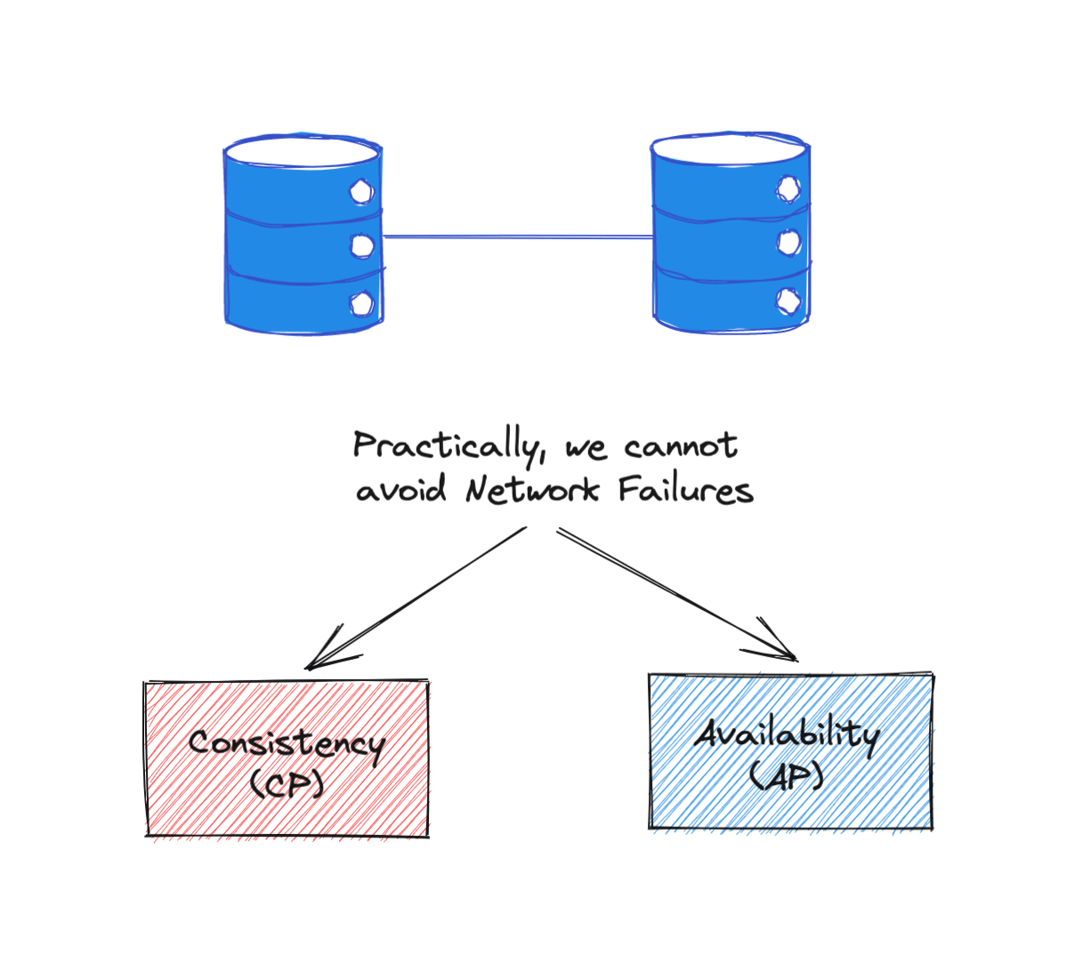 CAP Theorem Explained Mohit Khare