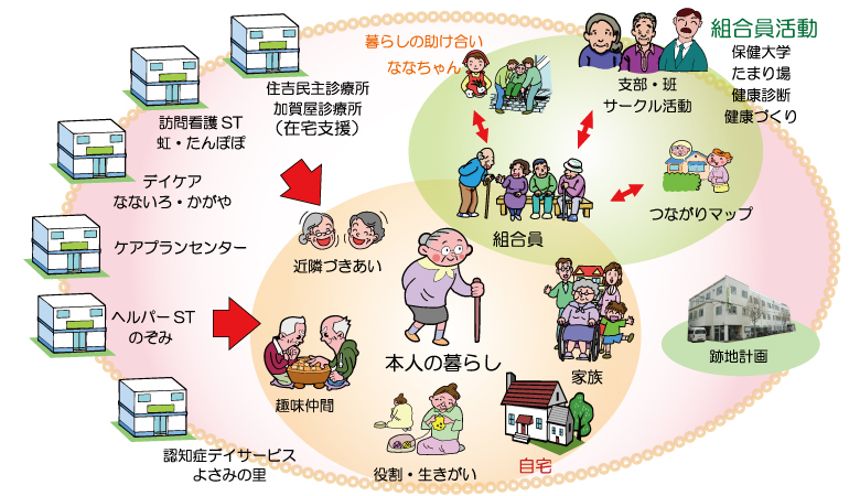 介護理念・ケアプラン 南大阪医療生活協同組合