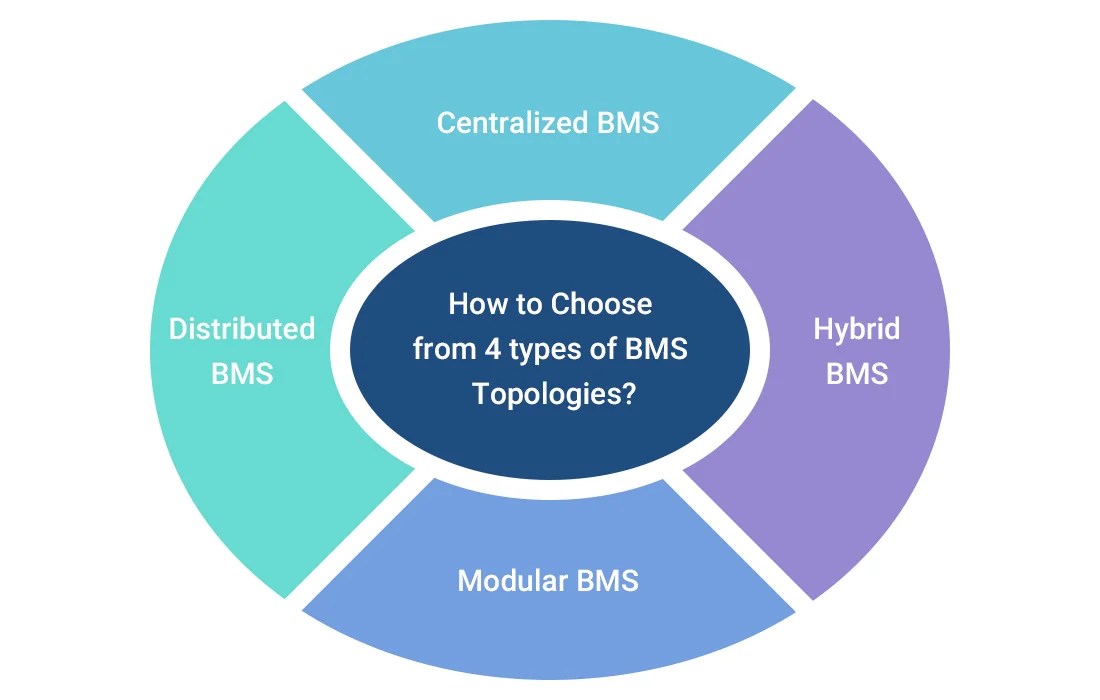 Compare 4 Types of BMS Topologies Centralized vs Distributed vs