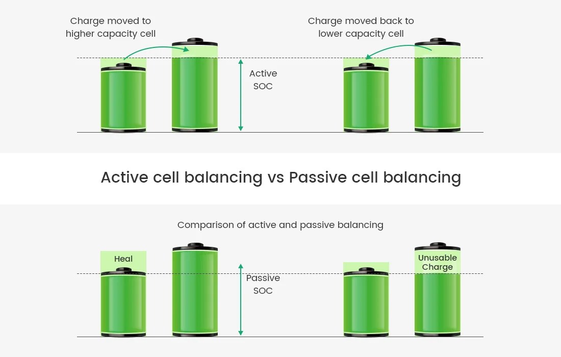 Comparison of Battery balancing methods Active cell balancing vs